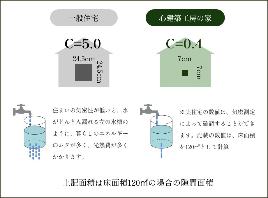 断熱性の力を最大限高める気密性。（C値 約0.4）※