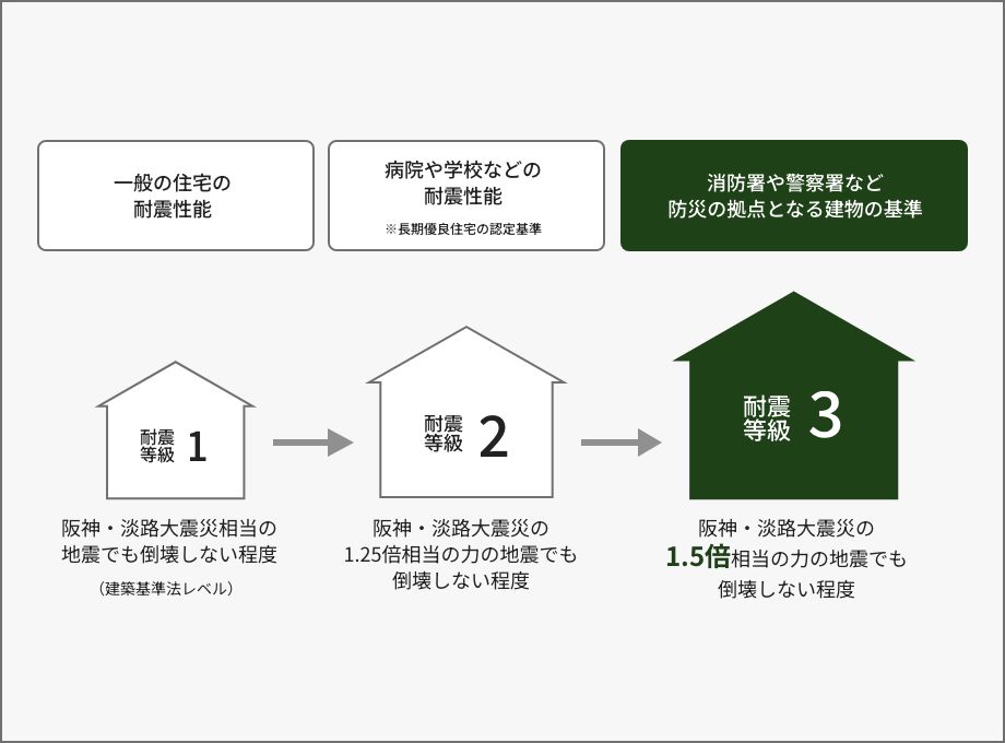 最高レベルの地震への備え