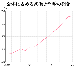 共働き世帯の注文住宅に求められること