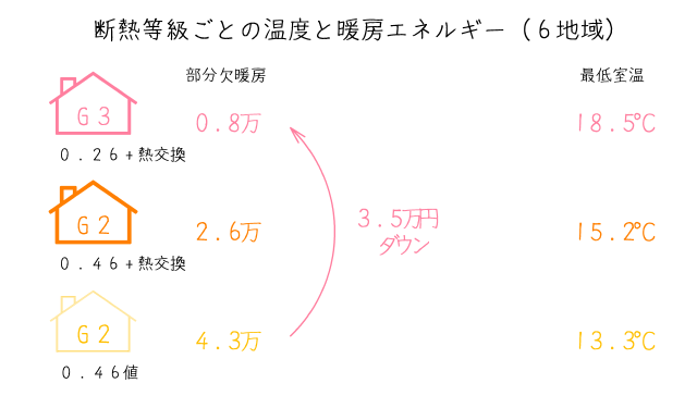 断熱等級ごとの温度と暖房エネルギー